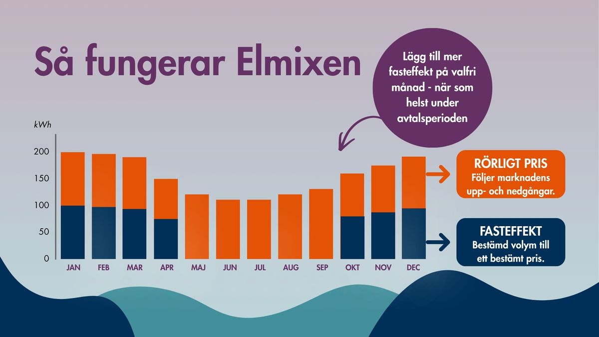 Infografik som visar hur elavtalet Elmixen fungerar med rörligt pris och fasteffekt per månad